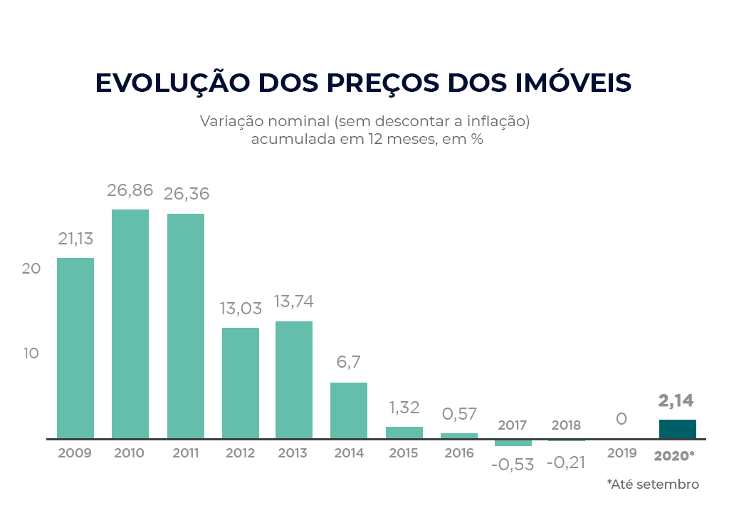 A FipeZap indica que o preço dos imóveis tem maior alta desde 2014!
