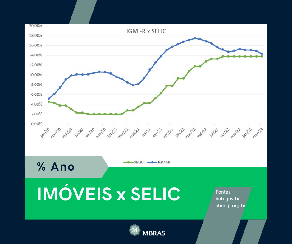 Investir em imóveis tem se mostrado uma opção mais rentável do que a renda fixa